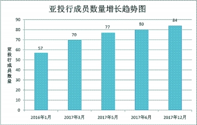 亚投行开业两周年:好一个合作共赢的朋友圈 亚投行开业两周年:好一个合作共赢的朋友圈